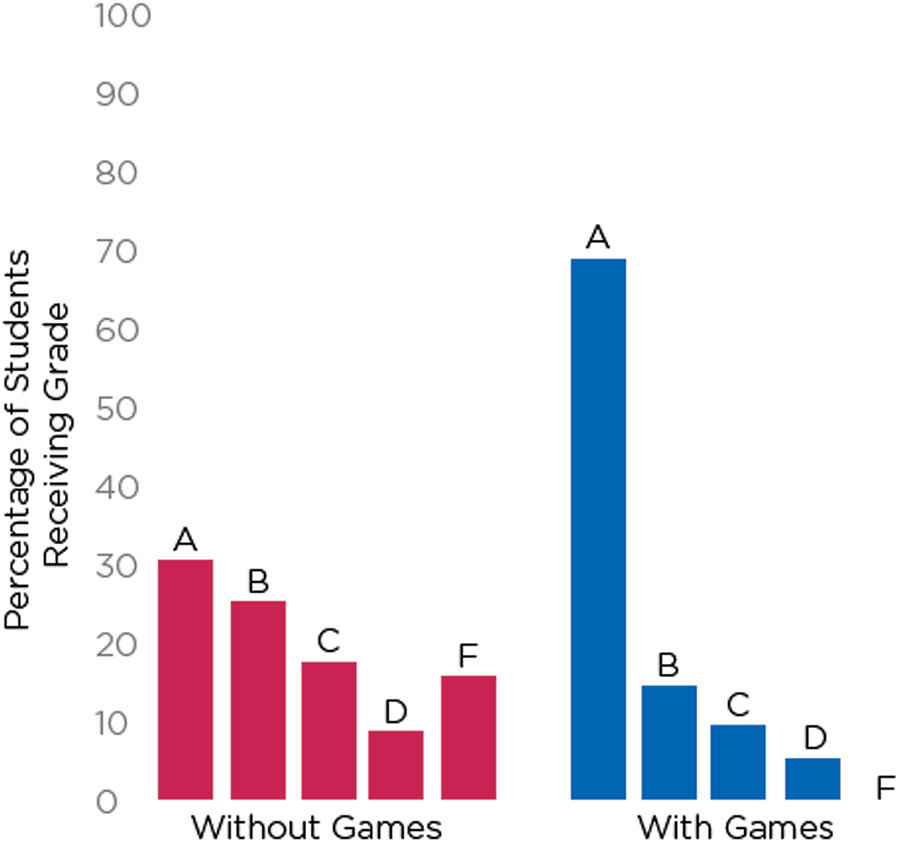 A study by Richard Blunt, a director for the Department of Defense,
shows the effects of classroom games on students’ grades.