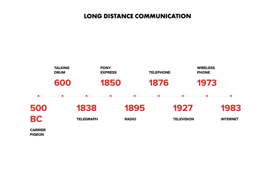 The evolution of long distance communication