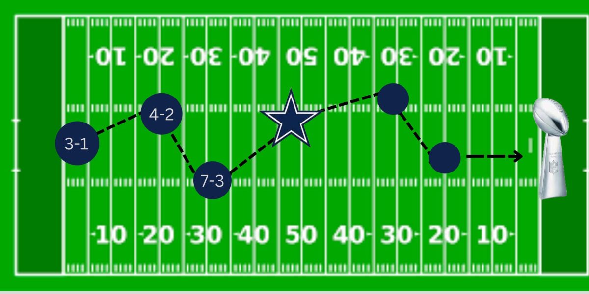 The+Cowboys+had+an+eventful+four+weeks+following+their+bye+in+week+seven%2Cwith+three+dominant+victories.+However%2C+they+did+suffer+a+heartbreaking+loss+to+their+division+rivals+%E2%80%94+the+Philadelphia+Eagles.