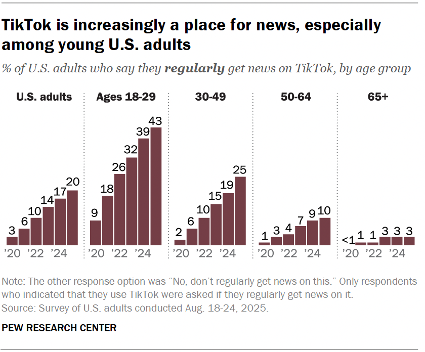 As time progresses, young adults are increasingly receiving their news from TikTok.